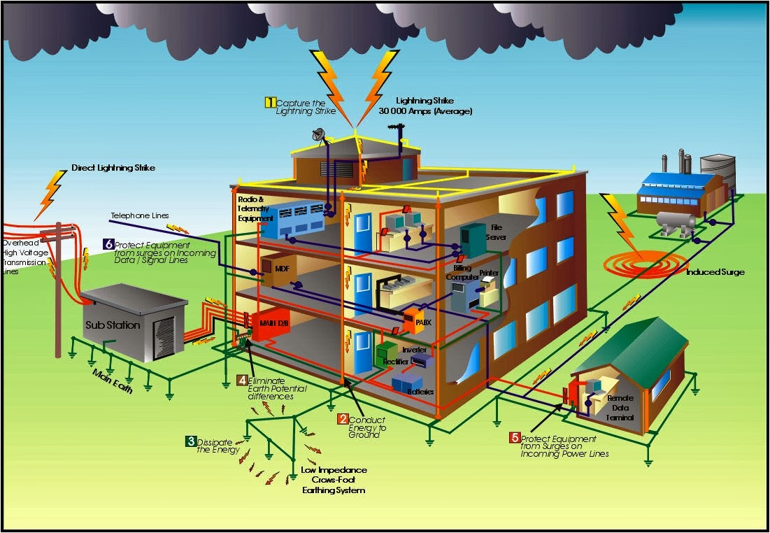 Earthing & Lightning protection Network design